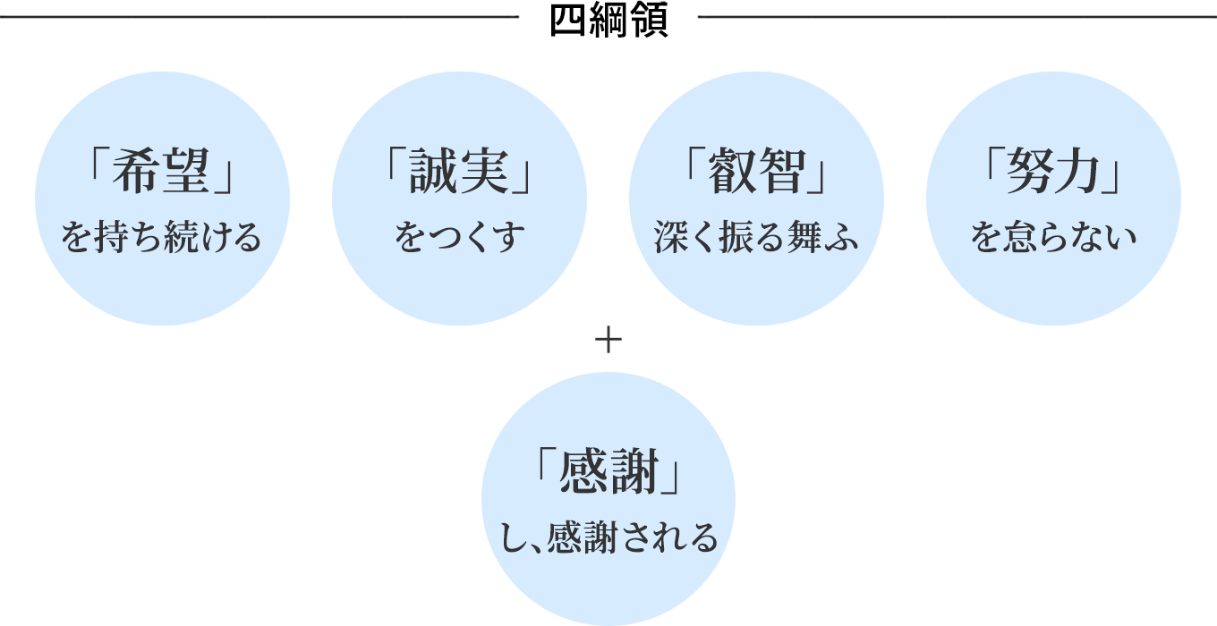 四綱領 「希望」を持ち続ける 「誠実」をつくす 「叡智」を深く振舞う 「努力」を怠らない